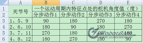 機(jī)器蛇一個(gè)運(yùn)動(dòng)周期內(nèi)的角度特征值