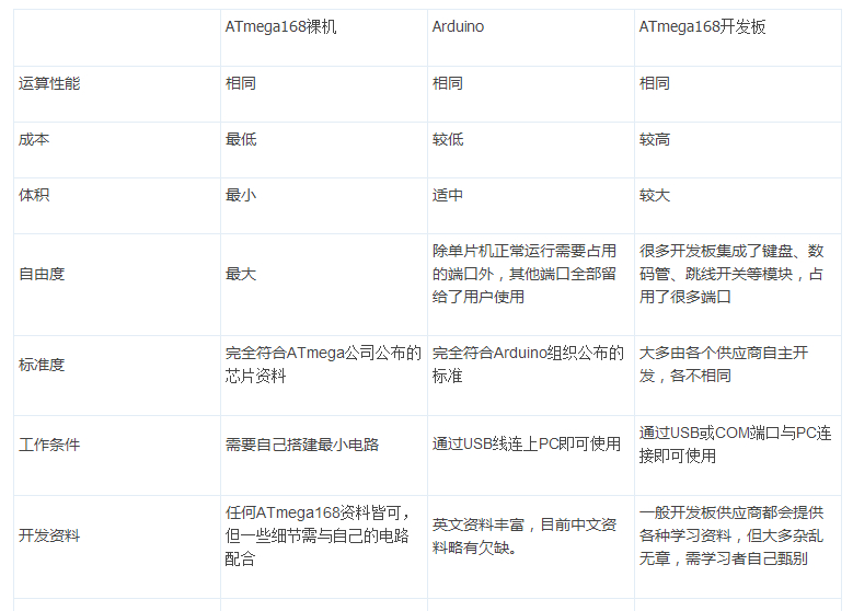 單片機(jī)裸機(jī)與單片機(jī)開發(fā)板和Arduino之間的比較